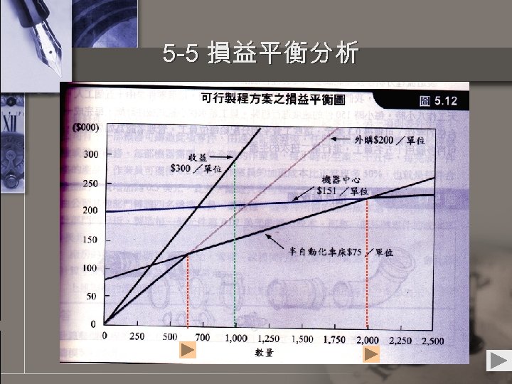 5 -5 損益平衡分析 