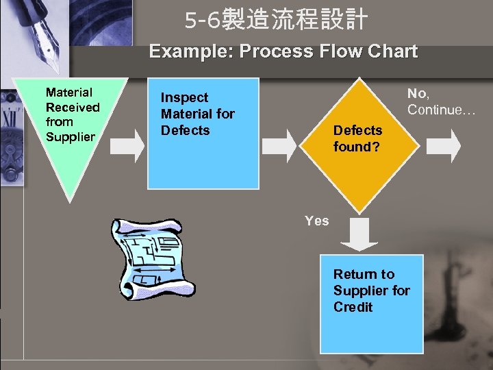 5 -6製造流程設計 Example: Process Flow Chart Material Received from Supplier No, Continue… Inspect Material