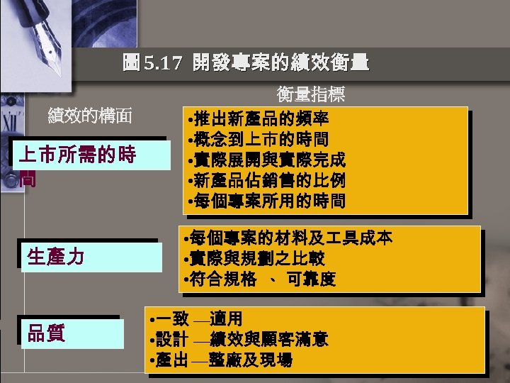 圖 5. 17 開發專案的績效衡量 衡量指標 績效的構面 上市所需的時 間 生產力 品質 • 推出新產品的頻率 • 概念到上市的時間