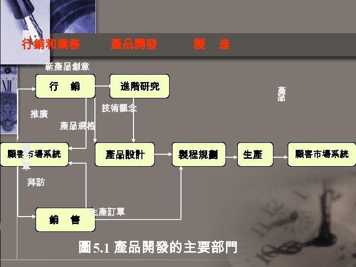 需 求 行銷和業務 產品開發 製 造 新產品創意 行 銷 進階研究 產 品 技術觀念 推廣