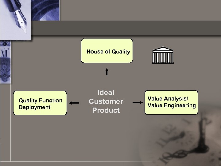 House of Quality Function Deployment Ideal Customer Product Value Analysis/ Value Engineering 