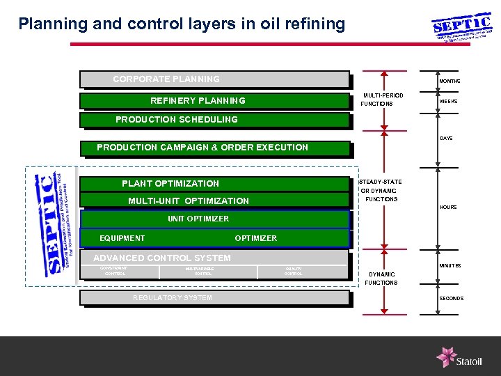 Planning and control REFINERY SYSTEMS INTEGRATION OF layers in oil refining CORPORATE PLANNING MONTHS
