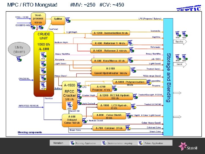 MPC / RTO Mongstad #MV: ~250 #CV: ~450 