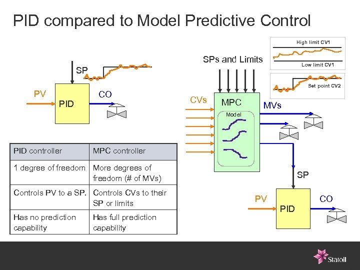 PID compared to Model Predictive Control High limit CV 1 SPs and Limits Low