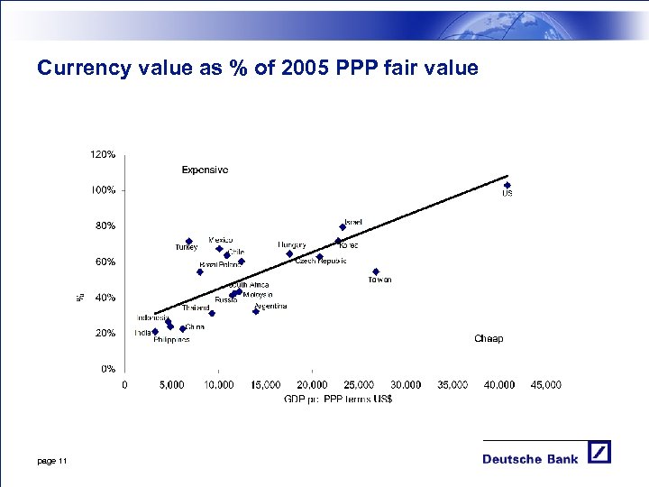 Currency value as % of 2005 PPP fair value page 11 