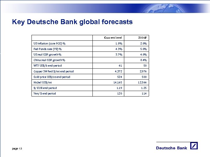 Key Deutsche Bank global forecasts Current level 2006 F US inflation (core PCE) %
