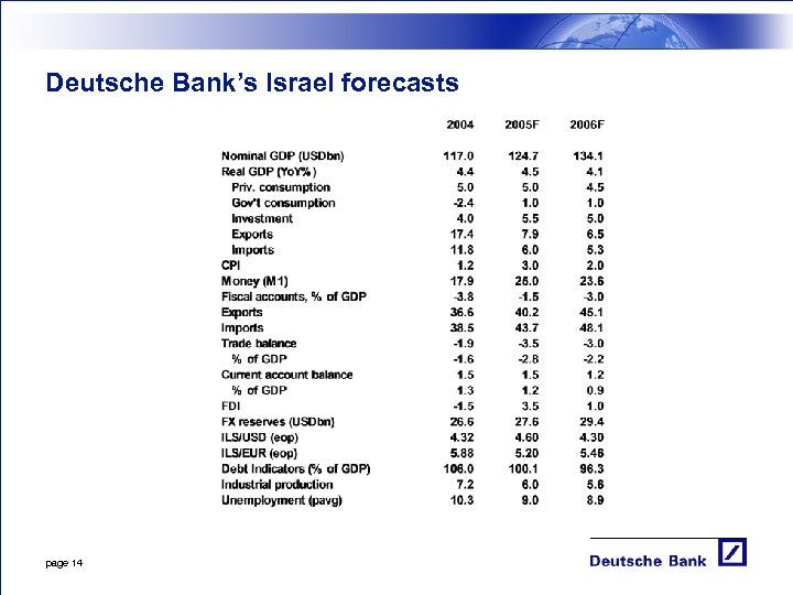 Deutsche Bank’s Israel forecasts page 14 