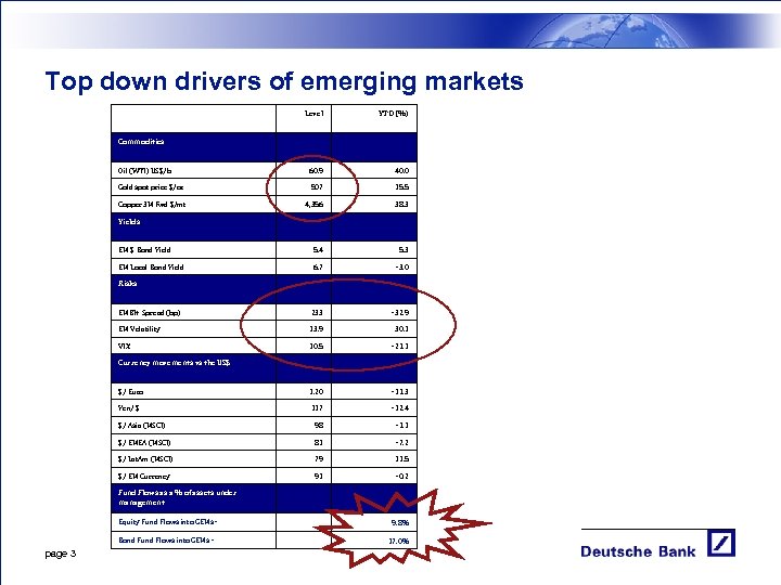 Top down drivers of emerging markets Level YTD (%) Oil (WTI) US$/b 60. 9