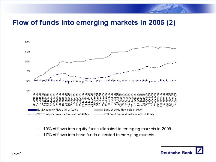 Flow of funds into emerging markets in 2005 (2) – 10% of flows into