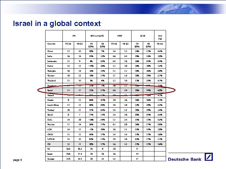 Israel in a global context PE Country EPS Growth PBV ROE Div Yld 06