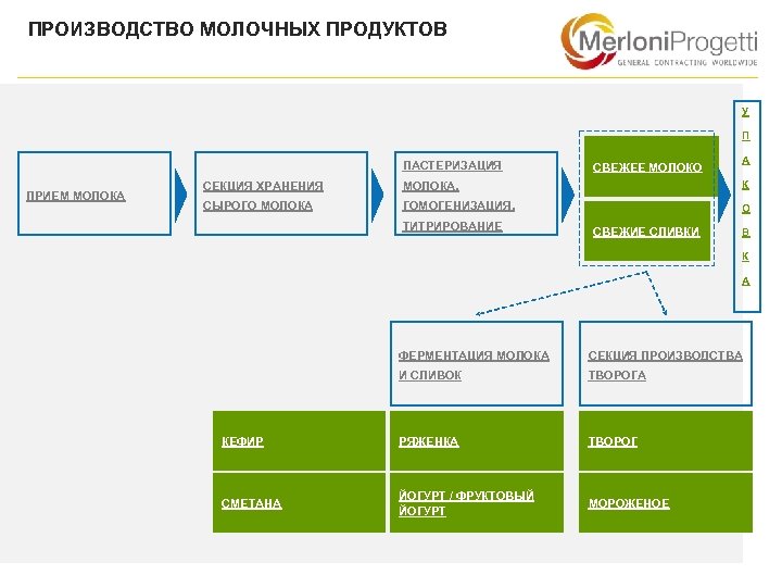 Модель производства. Модель производства молока. Отделы на заводе молочных продуктов. Управление производством молока. Структура службы по изготовлению молочной продукции.