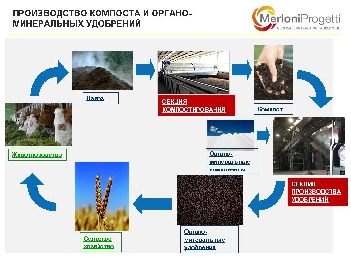 ПРОИЗВОДСТВО КОМПОСТА И ОРГАНОМИНЕРАЛЬНЫХ УДОБРЕНИЙ Навоз СЕКЦИЯ КОМПОСТИРОВАНИЯ Компост Органоминеральные компоненты Животноводство СЕКЦИЯ ПРОИЗВОДСТВА