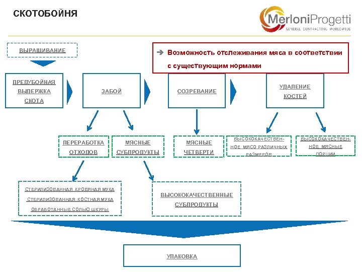 СКОТОБОЙНЯ ВЫРАЩИВАНИЕ è Возможность отслеживания мяса в соответствии с существующим нормами ПРЕДУБОЙНАЯ ВЫДЕРЖКА ЗАБОЙ