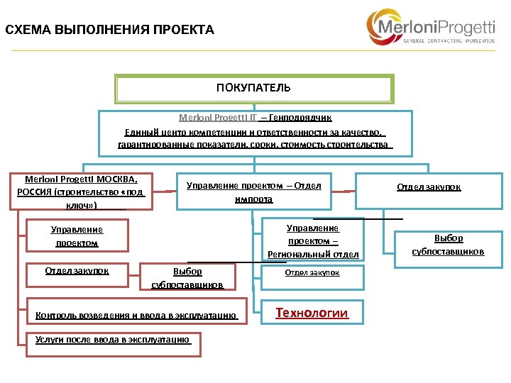 СХЕМА ВЫПОЛНЕНИЯ ПРОЕКТА ПОКУПАТЕЛЬ Merloni Progetti IT – Генподрядчик Единый центр компетенции и ответственности