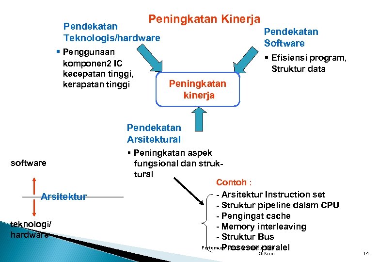 Peningkatan Kinerja Pendekatan Teknologis/hardware Pendekatan Software § Efisiensi program, § Penggunaan komponen 2 IC