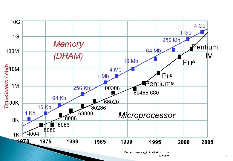 10 G 4 Gb 1 G Memory (DRAM) 100 M Transistors / chip 1