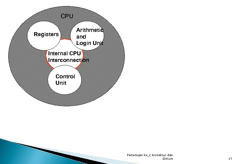 CPU Registers Arithmetic and Login Unit Internal CPU Interconnection Control Unit Pertemuan ke_2 Arsitektur