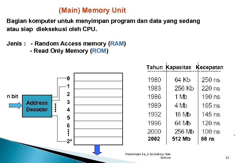 (Main) Memory Unit Bagian komputer untuk menyimpan program dan data yang sedang atau siap