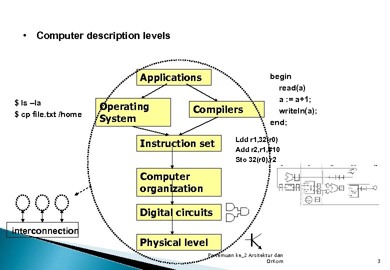  • Computer description levels Applications $ ls –la $ cp file. txt /home