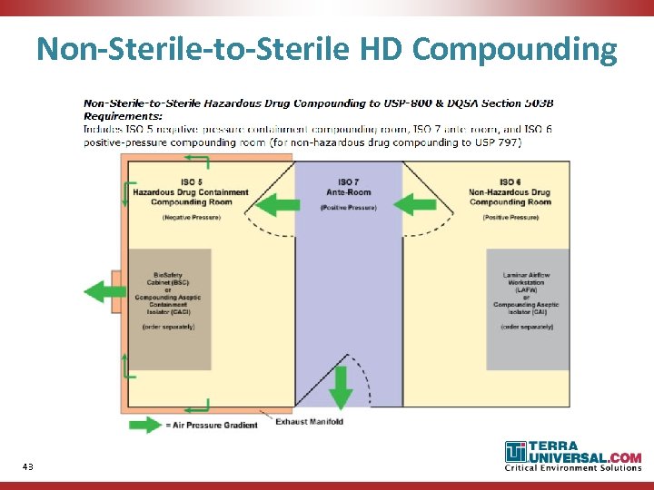 Non-Sterile-to-Sterile HD Compounding 43 