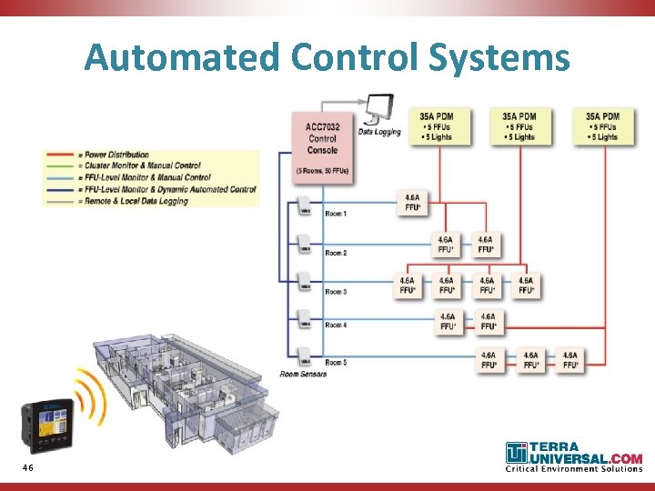 Automated Control Systems 46 