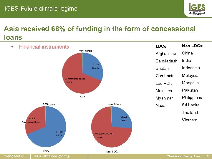 IGES-Future climate regime Asia received 68% of funding in the form of concessional loans