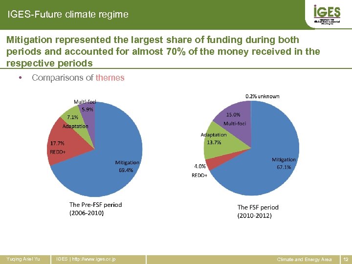 IGES-Future climate regime Mitigation represented the largest share of funding during both periods and