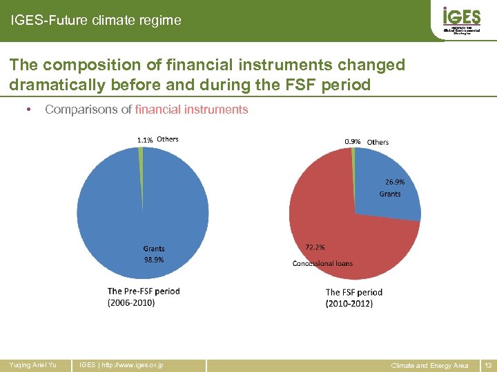 IGES-Future climate regime The composition of financial instruments changed dramatically before and during the
