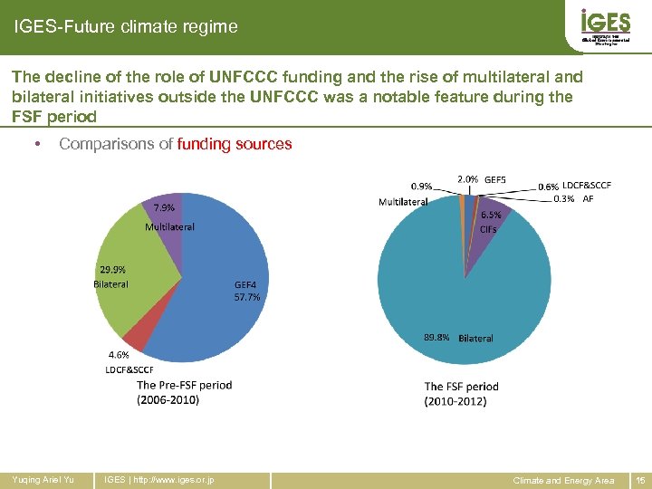 IGES-Future climate regime The decline of the role of UNFCCC funding and the rise
