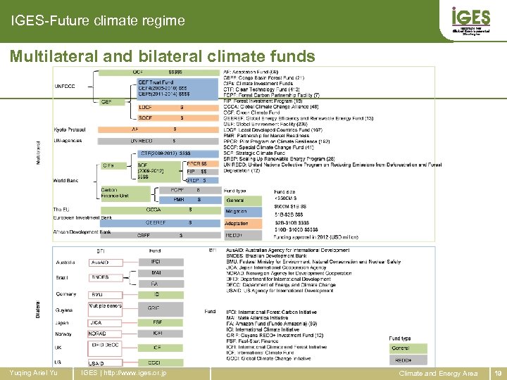 IGES-Future climate regime Multilateral and bilateral climate funds Role of business for enabling sustainable