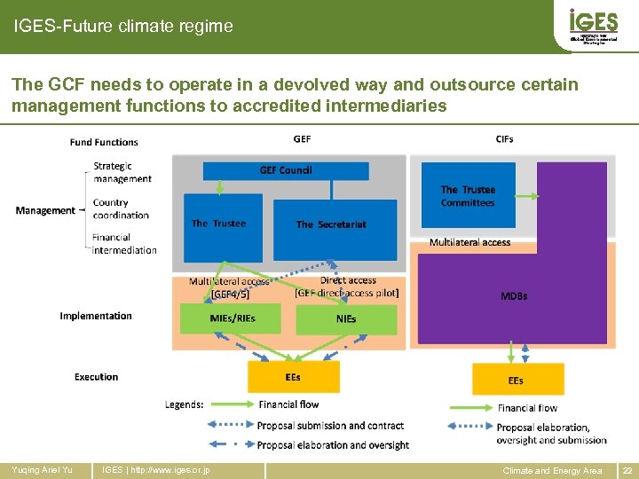 IGES-Future climate regime The GCF needs to operate in a devolved way and outsource