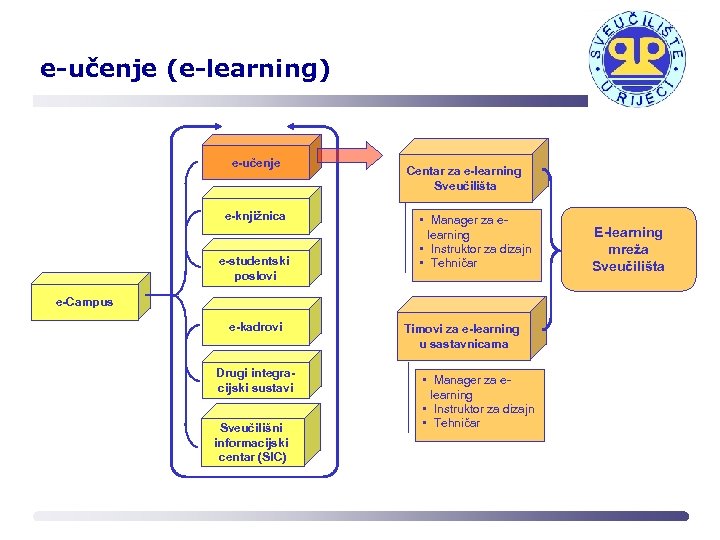 e-učenje (e-learning) e-učenje e-knjižnica e-studentski poslovi Centar za e-learning Sveučilišta • Manager za elearning