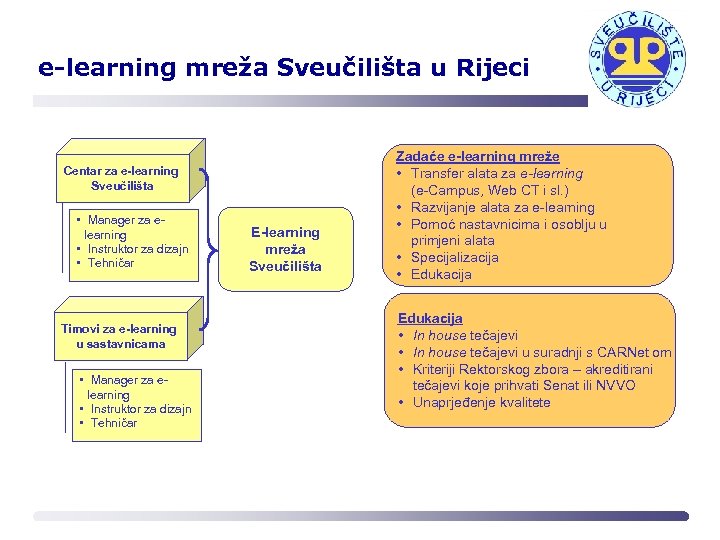 e-learning mreža Sveučilišta u Rijeci Centar za e-learning Sveučilišta • Manager za elearning •