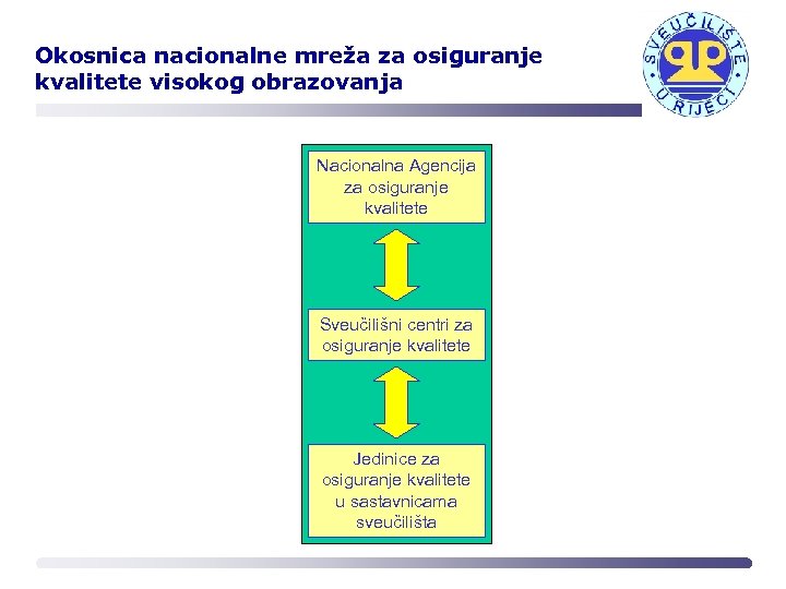 Okosnica nacionalne mreža za osiguranje kvalitete visokog obrazovanja Nacionalna Agencija za osiguranje kvalitete Sveučilišni