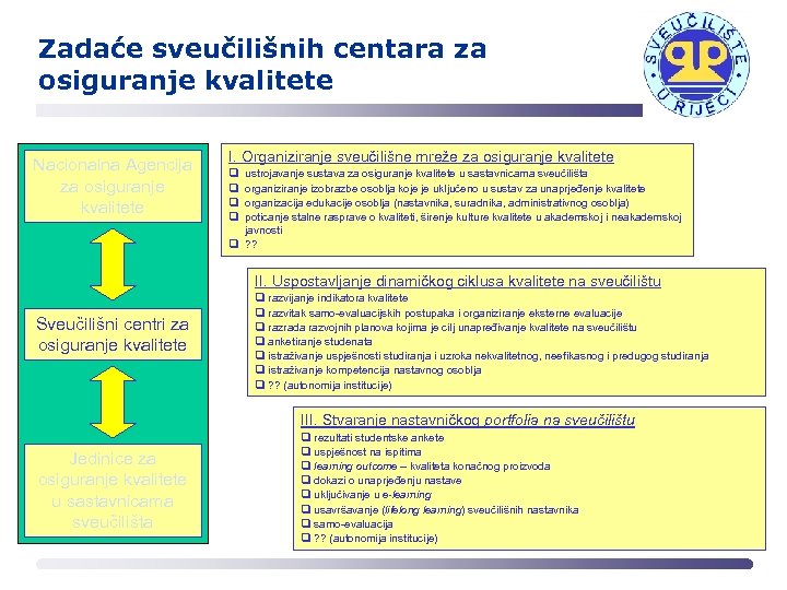 Zadaće sveučilišnih centara za osiguranje kvalitete Nacionalna Agencija za osiguranje kvalitete I. Organiziranje sveučilišne