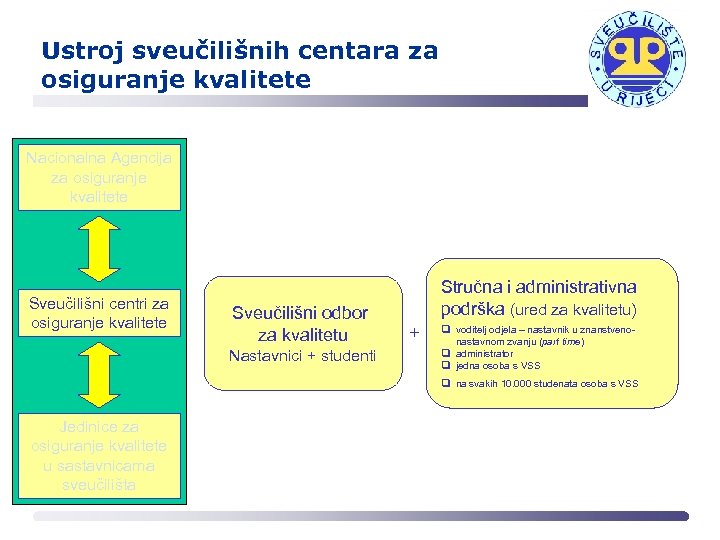 Ustroj sveučilišnih centara za osiguranje kvalitete Nacionalna Agencija za osiguranje kvalitete Sveučilišni centri za