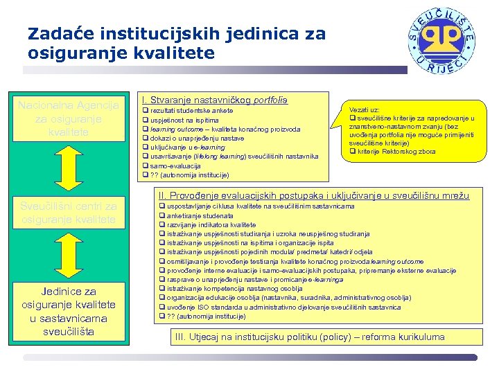 Zadaće institucijskih jedinica za osiguranje kvalitete Nacionalna Agencija za osiguranje kvalitete Sveučilišni centri za