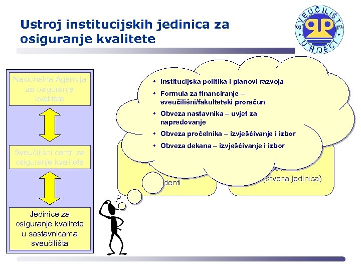 Ustroj institucijskih jedinica za osiguranje kvalitete Nacionalna Agencija za osiguranje kvalitete • Institucijska politika