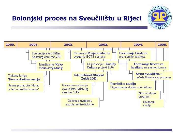 Bolonjski proces na Sveučilištu u Rijeci 2000. 2001. 2002. Istraživanje “Kako vidim svoj studij”