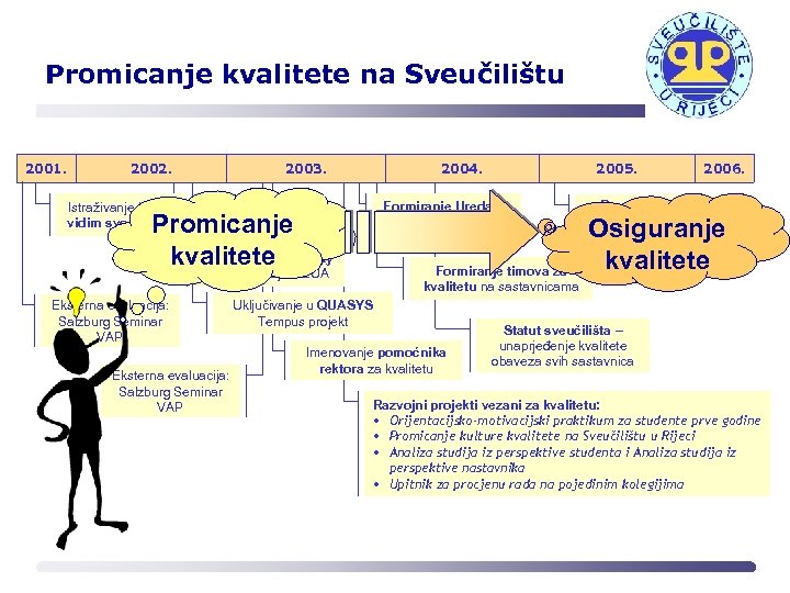 Promicanje kvalitete na Sveučilištu 2001. 2002. 2003. 2004. Formiranje Ureda za promicanje kvalitete Istraživanje