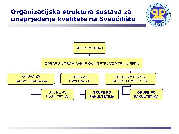 Organizacijska struktura sustava za unaprjeđenje kvalitete na Sveučilištu REKTOR/ SENAT ODBOR ZA PROMICANJE KVALITETE