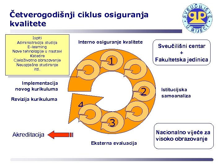 Četverogodišnji ciklus osiguranja kvalitete Ispiti Administracija studija E-learning Nove tehnologije u nastavi Katedre Cjeloživotno