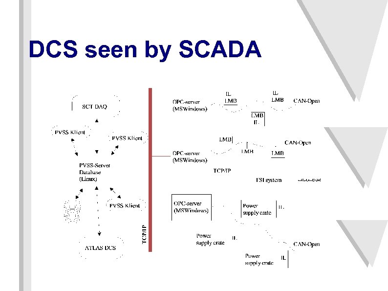 DCS seen by SCADA 