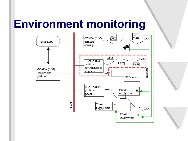 Environment monitoring LMB IL LMB SCADA (LCS) partition environment & alignment SCADA (LCS) supervisory