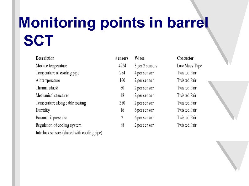 Monitoring points in barrel SCT 