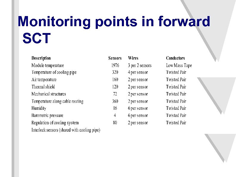 Monitoring points in forward SCT 