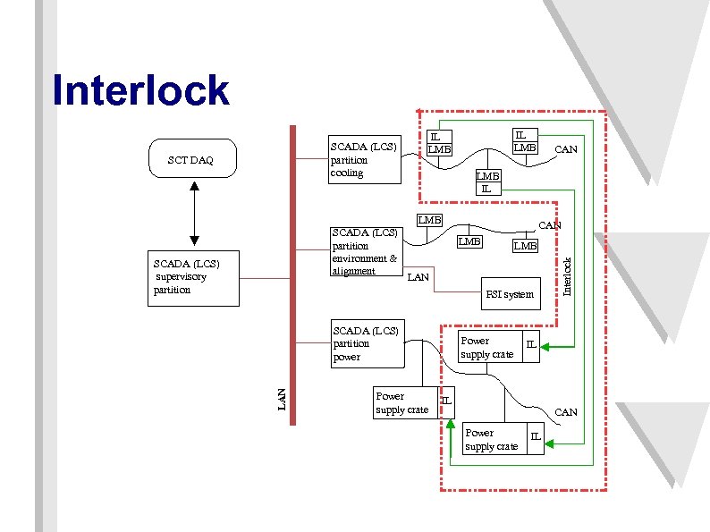 Interlock LMB IL LMB SCADA (LCS) partition environment & alignment SCADA (LCS) supervisory partition