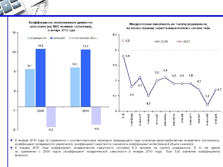 Демографическая ситуация l В январе 2010 года по сравнению с соответствующим периодом предыдущего года
