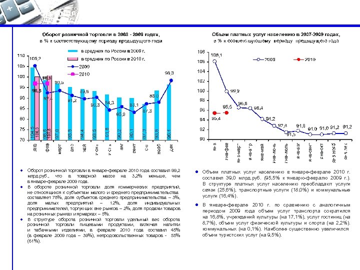 Торговля и услуги населению Оборот розничной торговли в январе-феврале 2010 года составил 99, 2