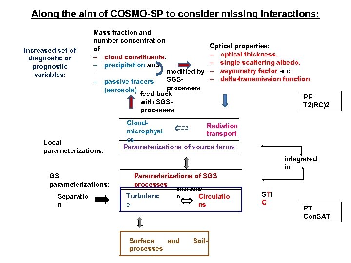 Along the aim of COSMO-SP to consider missing interactions: Increased set of diagnostic or